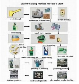 High Speed Gravity Die Casting Machine For Brass Faucet / Water Tap / Water Meter
